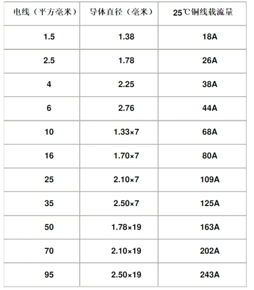 电线规格:2.5,4,6平米直径各是多少 2.5平方的是1.78 4平方的是2.